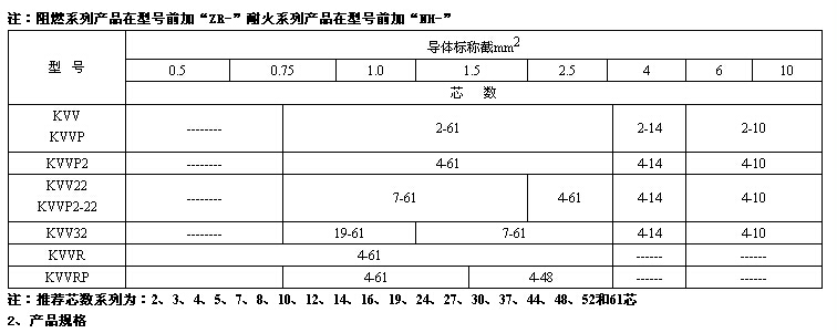 聚氯乙烯绝缘控制电缆型号与性能参数 第3张