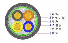 4*2.5，4*4，4*4，4*6，4*10，4*16，4*25屏蔽电缆结构图