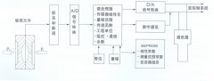 TK3051系列智能压力变送器，差压变送器