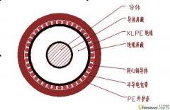 VOV（YOV YJOV）同轴接地电力电缆制造标准